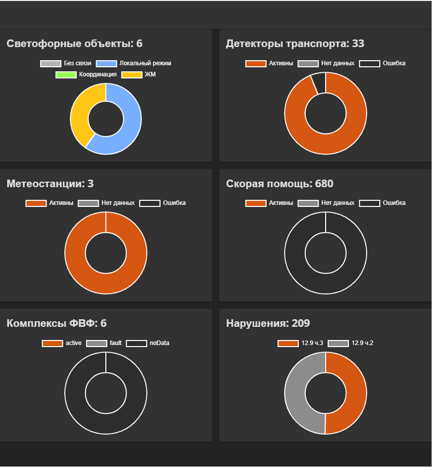 Мониторинг оборудования